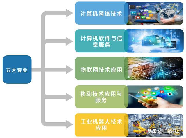工信部點(diǎn)名！湖南這所學(xué)?；?qū)⒂瓉泶笞兲欤锫?lián)網(wǎng)應(yīng)用服務(wù)成核心焦點(diǎn)